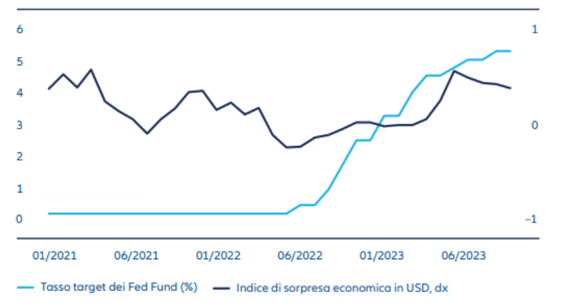 Exhibit 1: US policy rates versus economic momentum