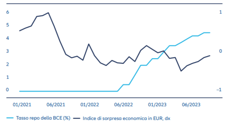 Exhibit 2: Euro area policy rates versus economic momentum