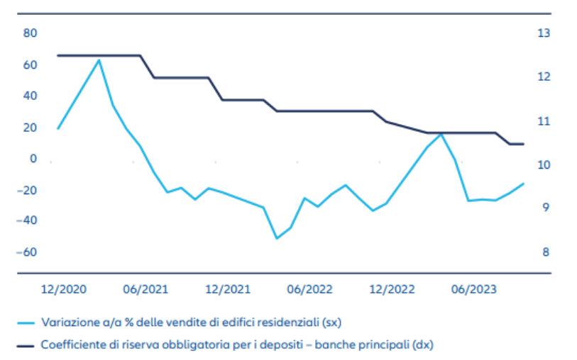 Exhibit 3: China residential property sales, required banking reserve ratio