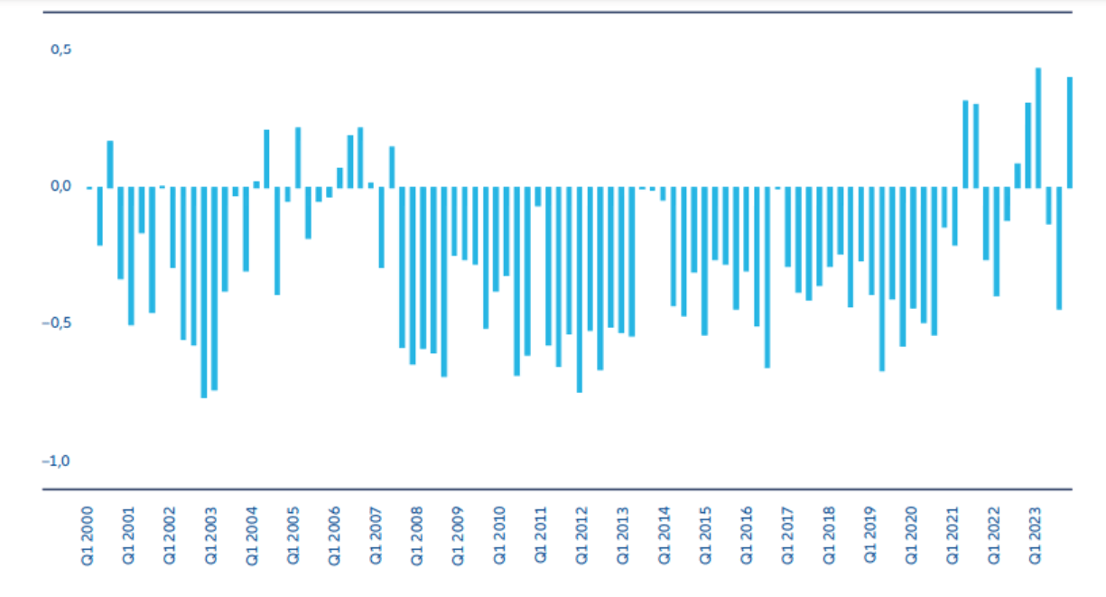 Exhibit 4: Quarterly correlations of US stocks and US bonds