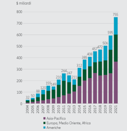 Global investment in energy transition by region