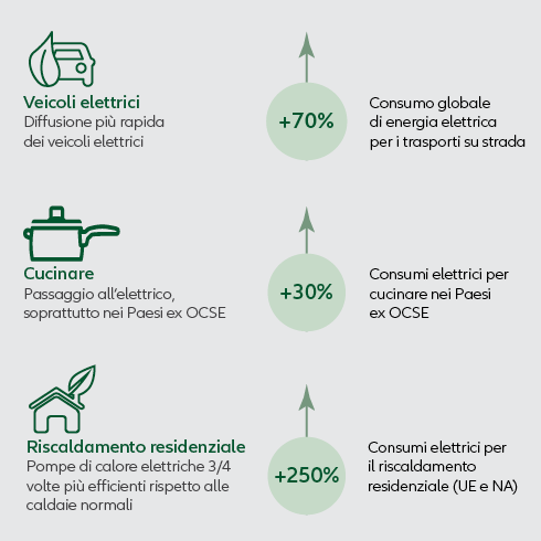 Shift in energy consumption will accelerate the process of electrification by 2050*