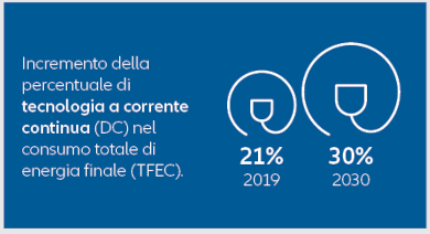 La piramide della sostenibilità della transizione energetica