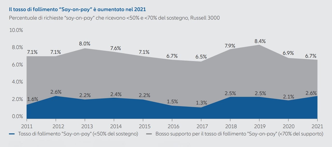 Chart: Say-on-pay failure rate increased in 2021