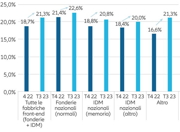 Figura 6: Tassi di localizzazione della produzione di semiconduttori