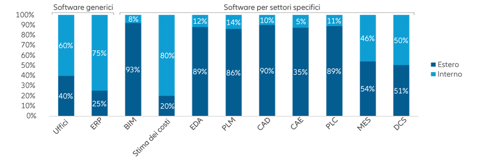 Figura 8: Quota di mercato di determinati settori dei software