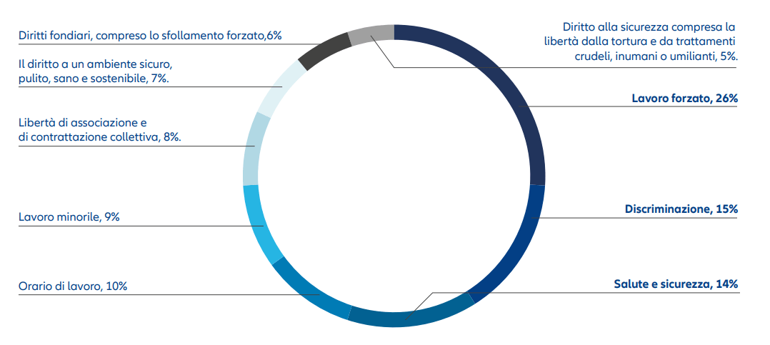 Exhibit 2: The most prevalent types of allegations against human rights