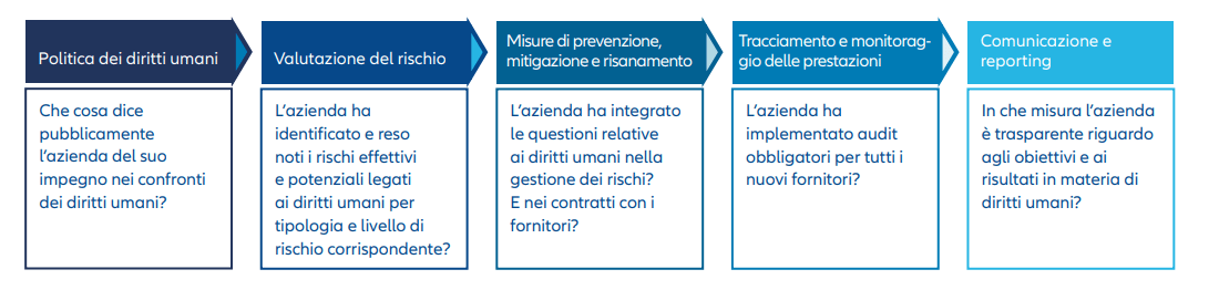 Exhibit 4: Sample questions from our human rights engagement framework