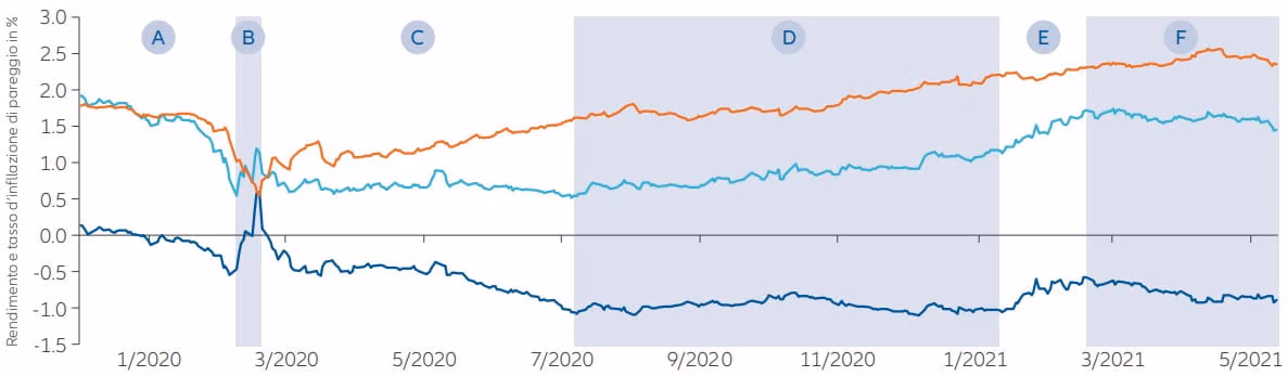 Grafico: Rendimenti dei titoli di stato USA a 10 anni (reali e nominali) e breakeven inflation rate