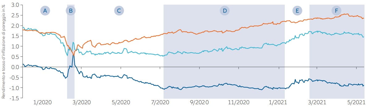 Grafico: Rendimenti dei titoli di stato USA a 10 anni (reali e nominali) e breakeven inflation rate