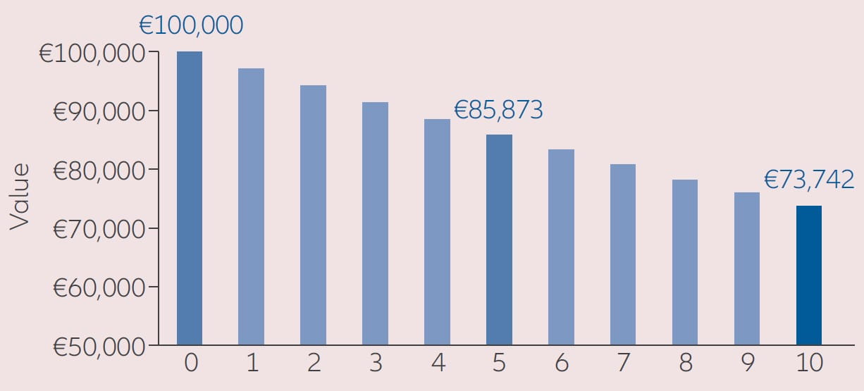 Effect of 3% annual inflation rate on initial EUR 100,000 hypothetical
investment