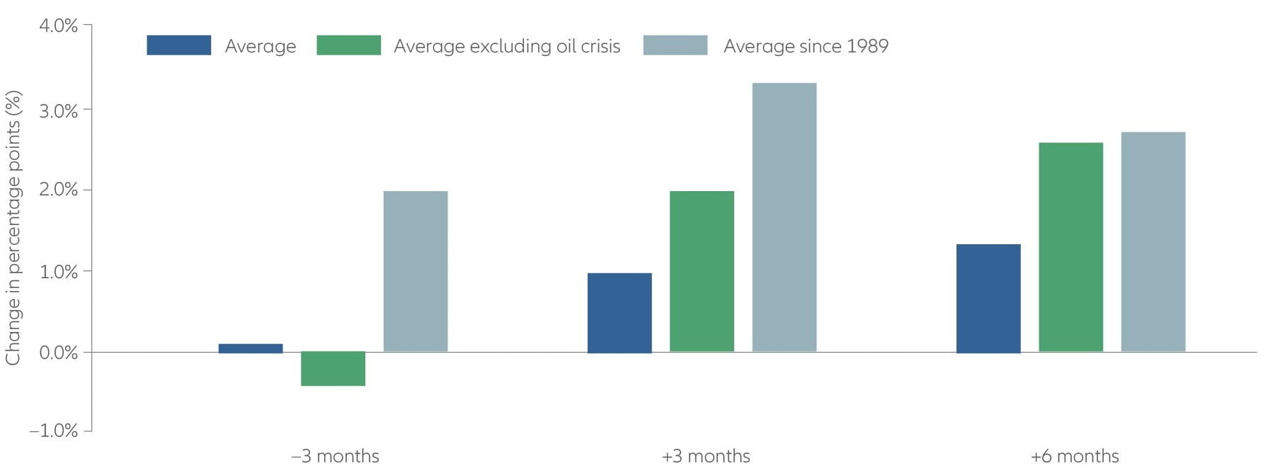 Post-crisis yields have tended to rise as investors moved away from “safe” assets