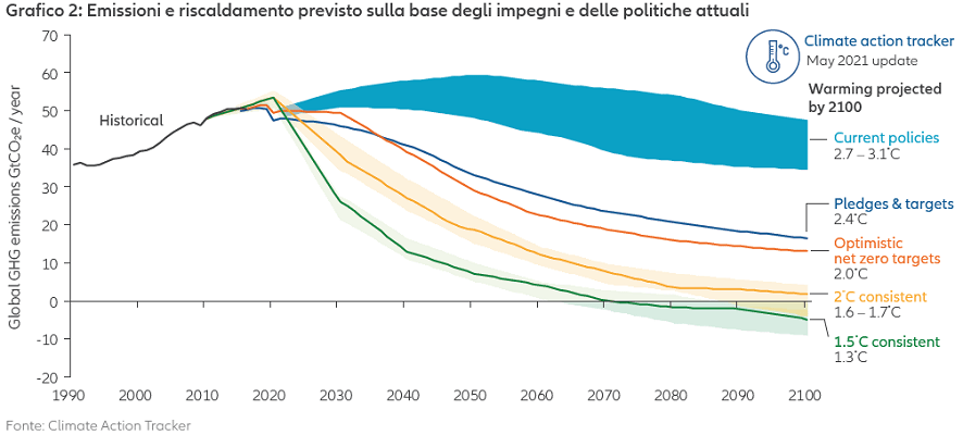 Chart 2: Grafico 2: Emissioni e riscaldamento previsto sulla base degli impegni e delle politiche attuali