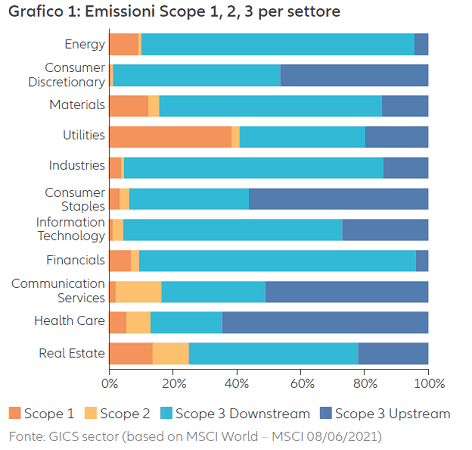 Chart: Grafico 1: Emissioni Scope 1, 2, 3 per settore