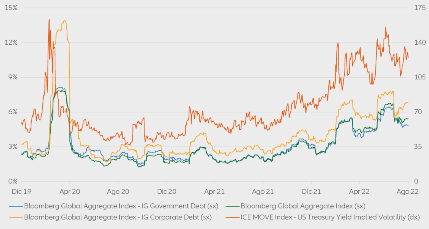 Figura 2: Volatilità realizzata (30 giorni precedenti) delle obbligazioni investment grade globali e volatilità dei
Treasury USA implicita nelle opzioni (30 giorni successivi)