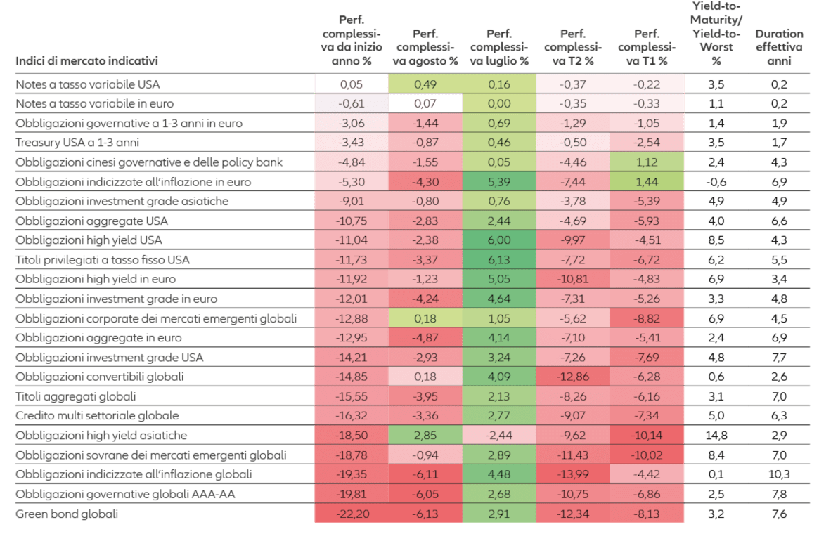 Figura 1: Portata dello sconvolgimento dei mercati obbligazionari