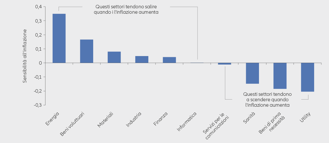 Exhibit 1: identifying sectors with positive (or negative) correlations to inflation