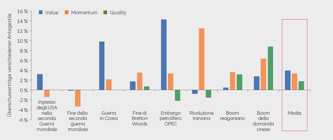 Exhibit 2: value, momentum and quality have outperformed, on average, when inflation is high