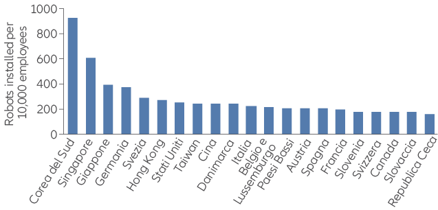 Le differenze nella densità di robot nel settore manifatturiero globale mettono in luce il potenziale per ulteriori investimenti