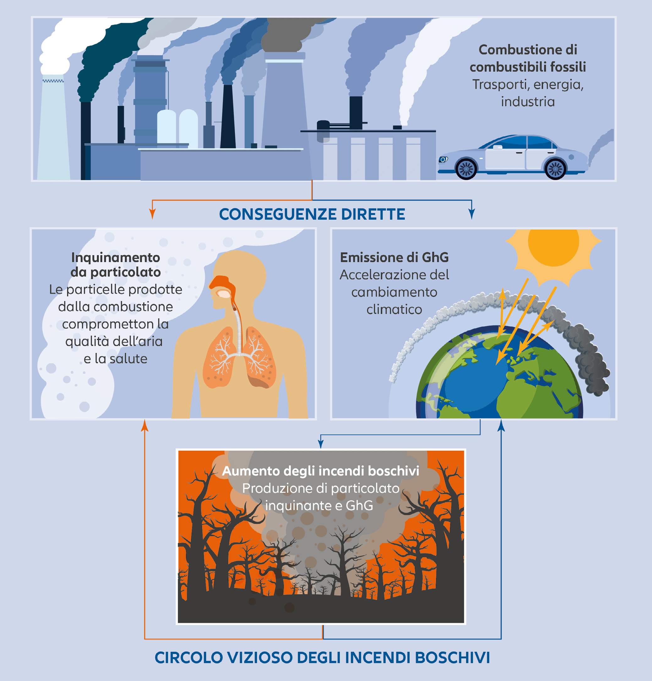 Contrastare L’inquinamento Atmosferico Con Gli Investimenti Sostenibili