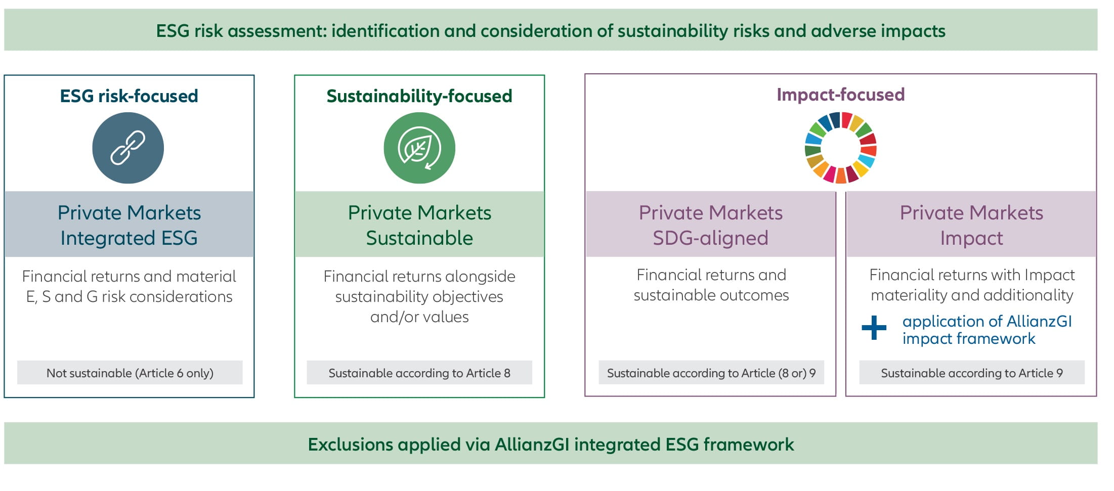 Private markets investments can act as an important lever for change towards a more sustainable world