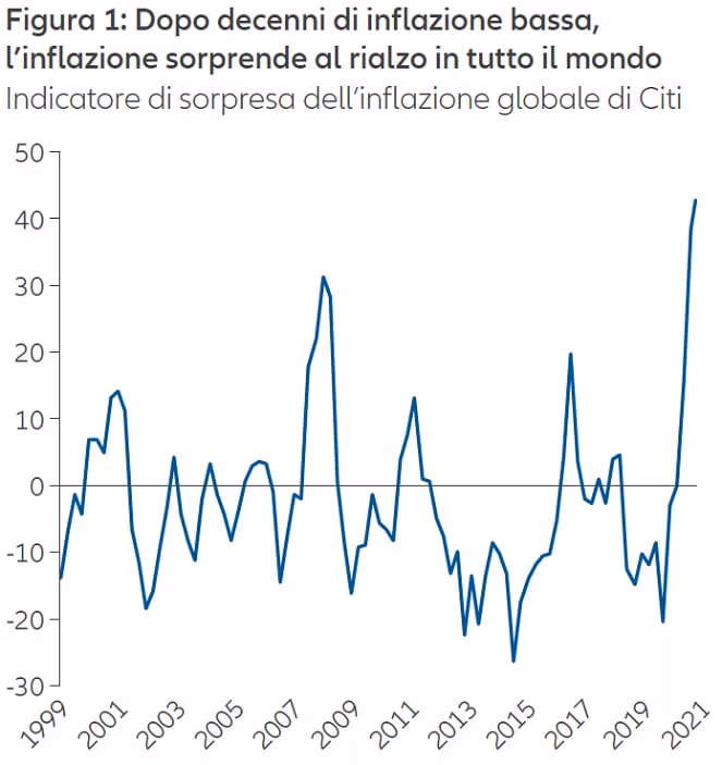 Figura 1: Dopo decenni di inflazione bassa,
l’inflazione sorprende al rialzo in tutto il mondo