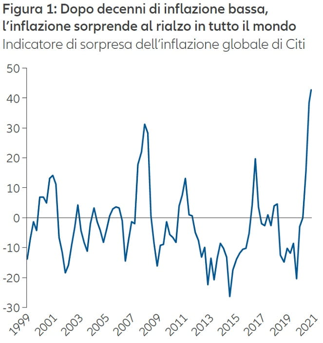 Figura 1: Dopo decenni di inflazione bassa,
l’inflazione sorprende al rialzo in tutto il mondo