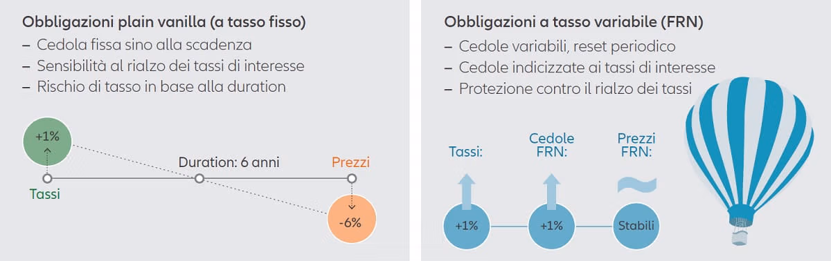 Chart: Obbligazioni plain vanilla (a tasso fisso); Obbligazioni a tasso variabile (FRN)