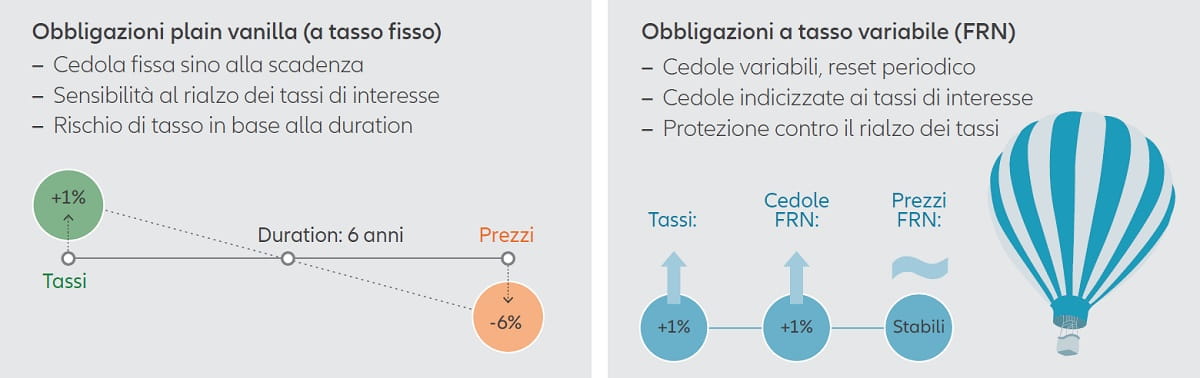 Chart: Obbligazioni plain vanilla (a tasso fisso); Obbligazioni a tasso variabile (FRN)