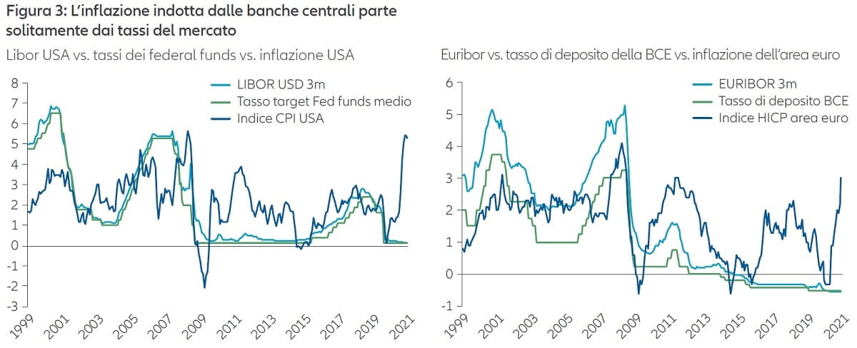 Figura 3: L’inflazione indotta dalle banche centrali parte
solitamente dai tassi del mercato