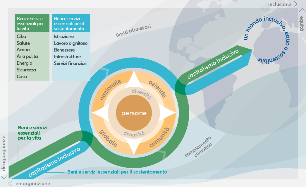 Figura 4: quadro di riferimento di AllianzGI per il capitalismo inclusivo