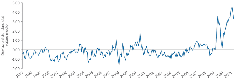 Figura 1: Indice della pressione sulla filiera globale