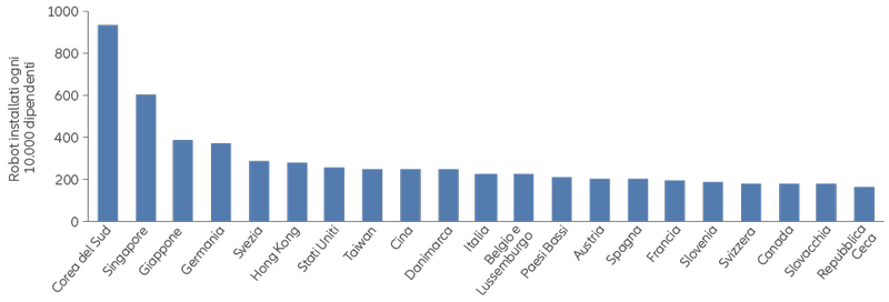 Figura 2: Densità di robot nell’industria manufatturiera