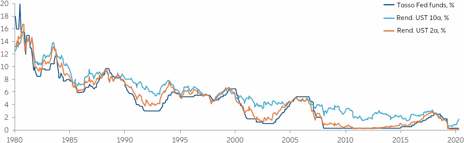 Chart: Rates and yields-have dropped for decades chart