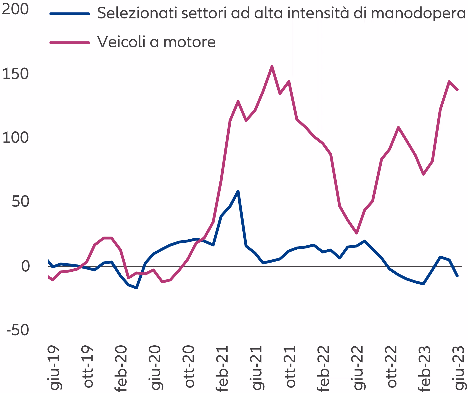 Figura 1: Crescita delle esportazioni per prodotto Esportazioni a/a in % media mobile a tre mesi