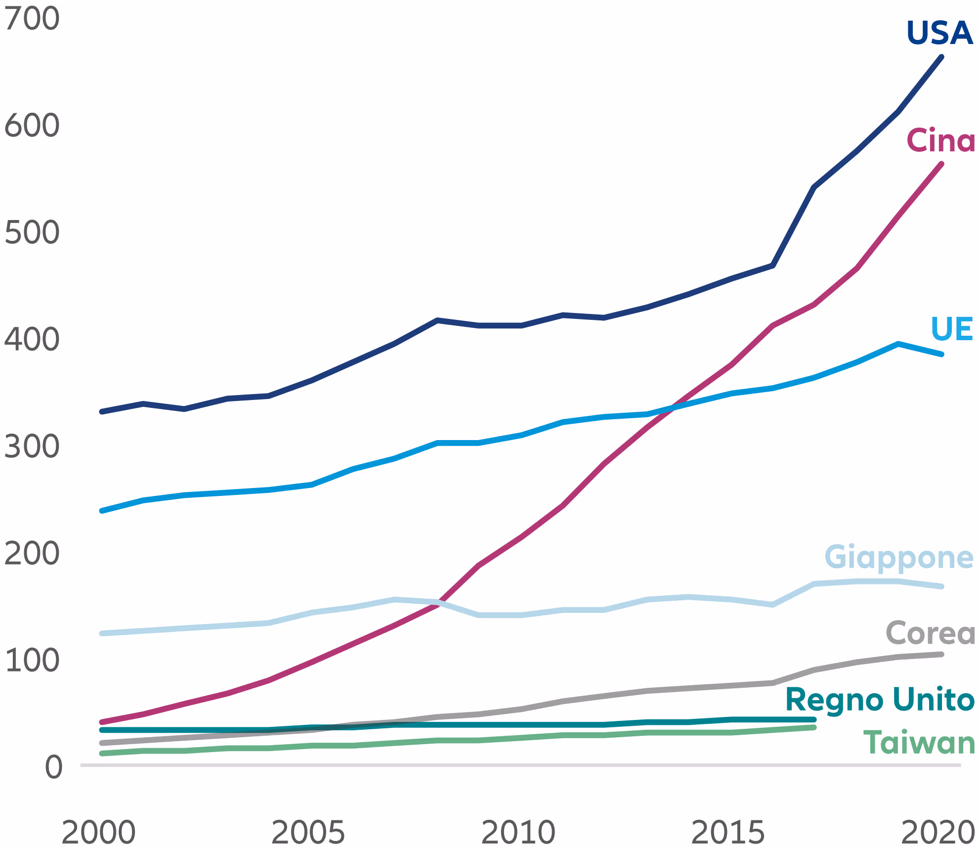 Figura 2: Spesa in R&S e crescita globali (in migliaia di USD)