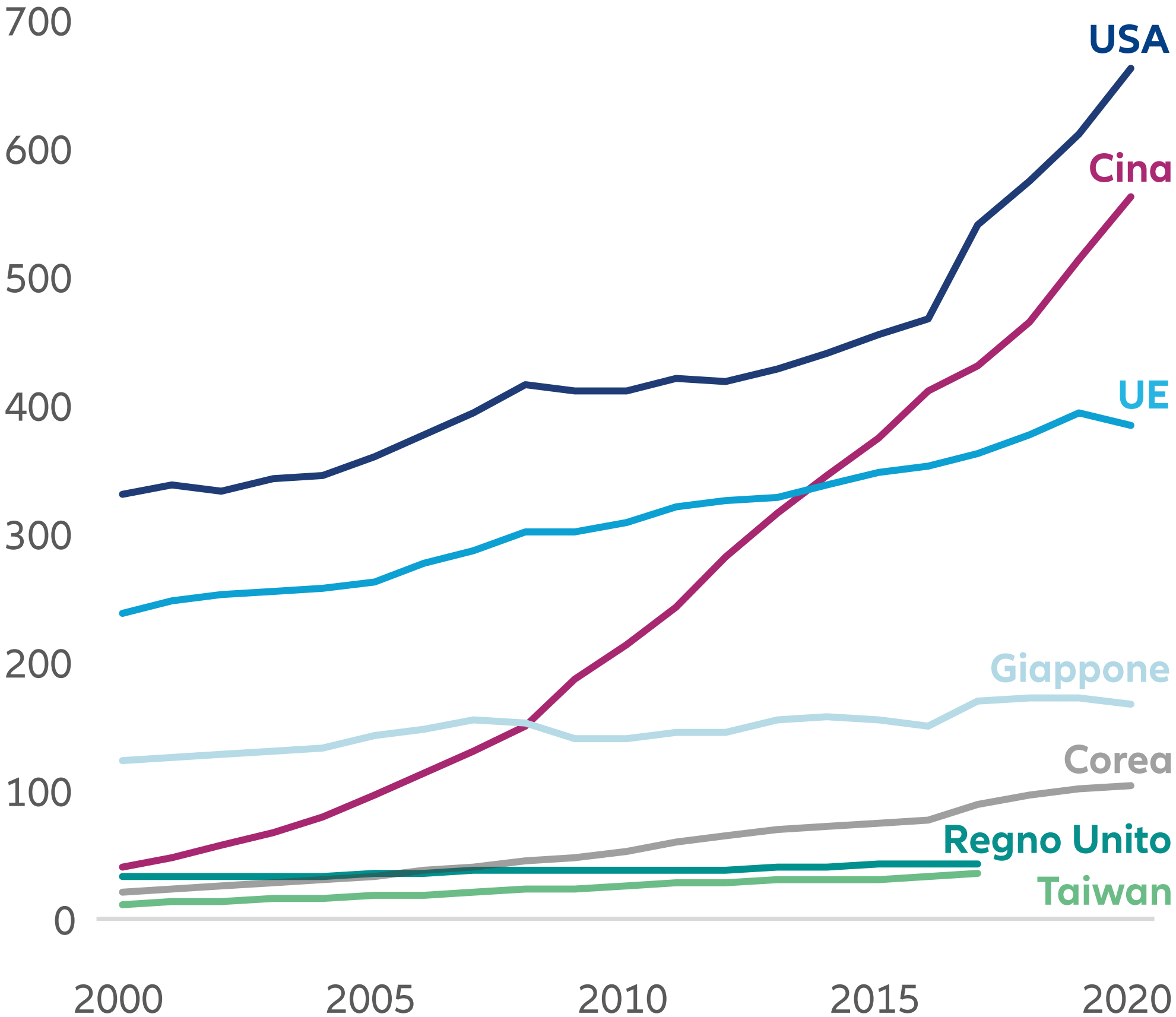 Figura 2: Spesa in R&S e crescita globali (in migliaia di USD)