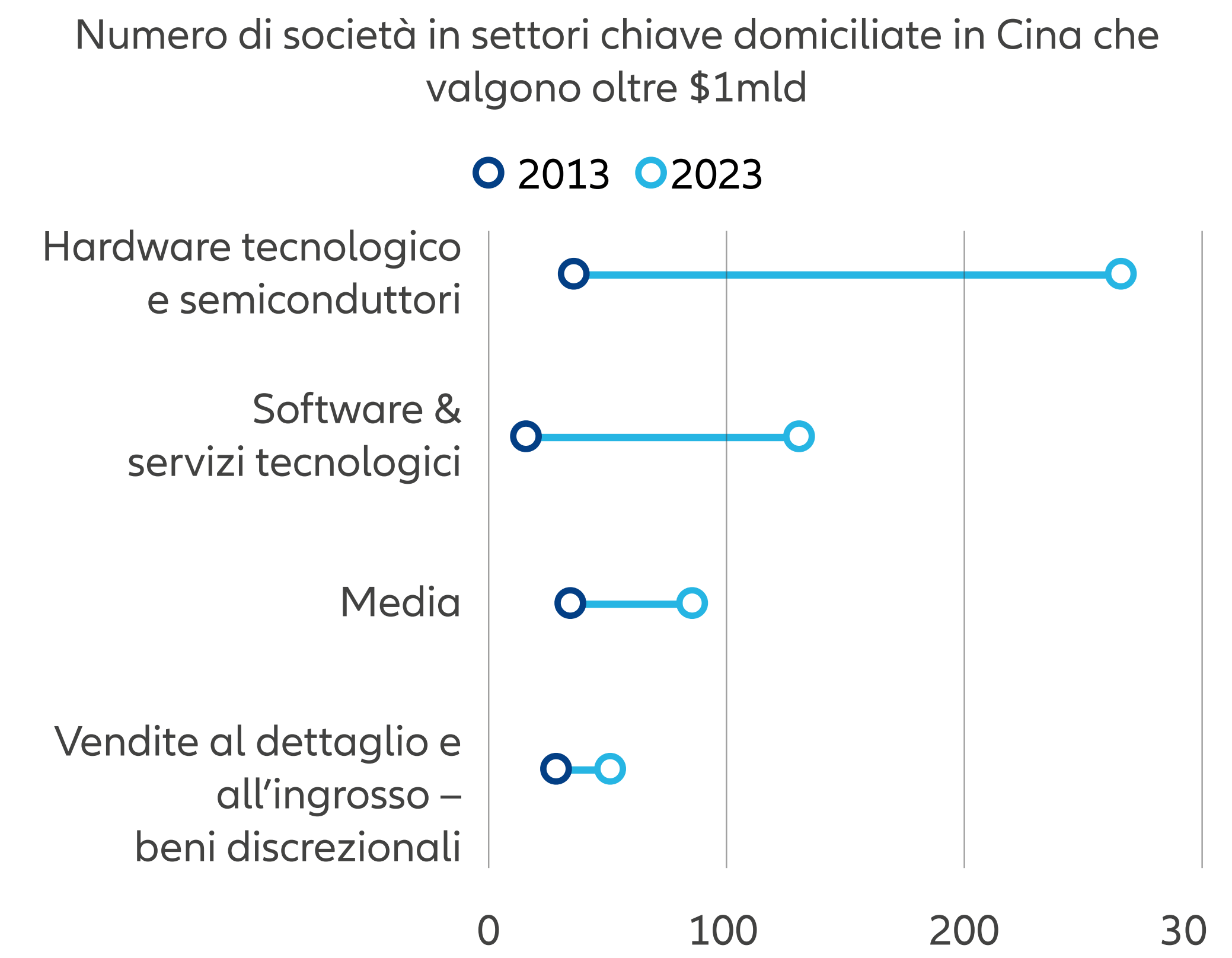 Figura 3: Aumento degli unicorni in settori strategici