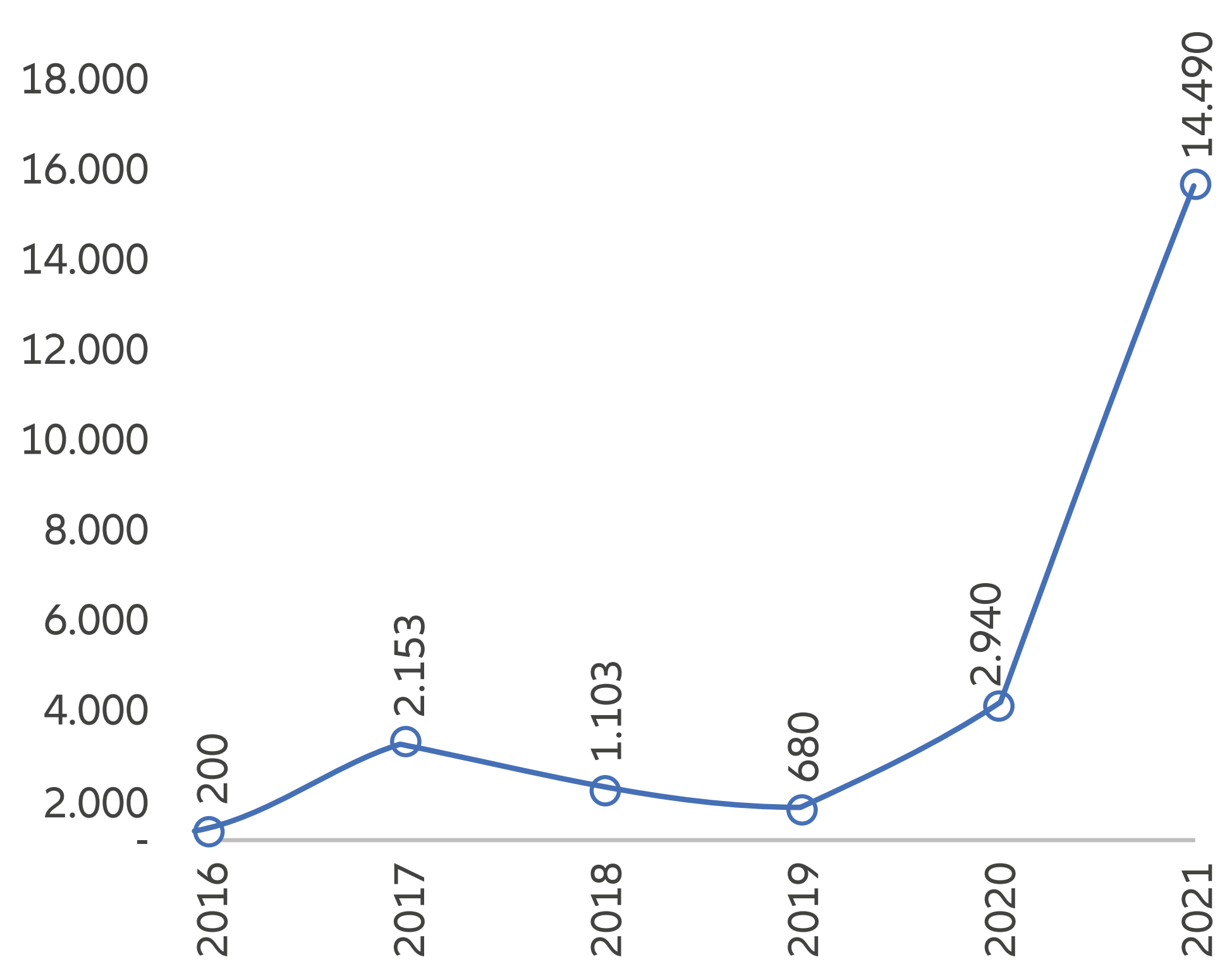 Figura 4: Società farmaceutiche cinesi – valore dei contratti di concessione licenze (milioni di USD)