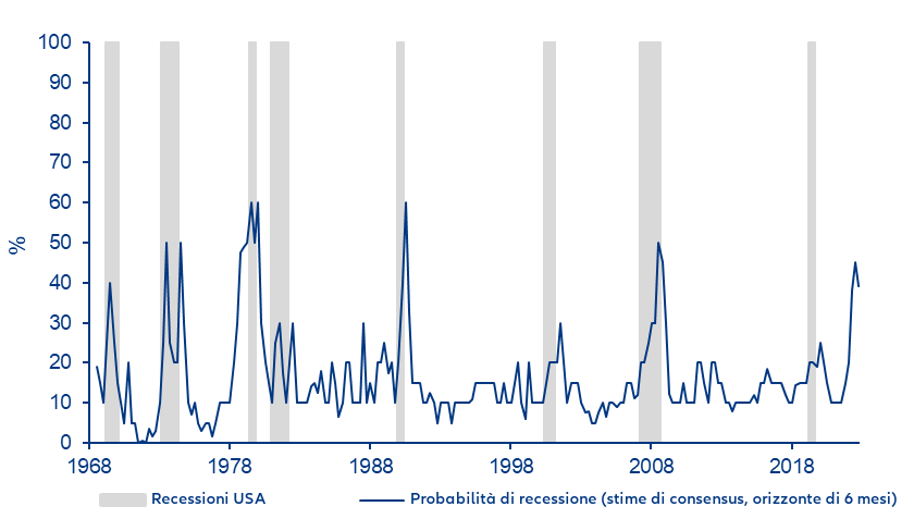 Figura 1: Gli economisti sbagliano spesso le previsioni sulla recessione. Che cosa succederà questa volta?