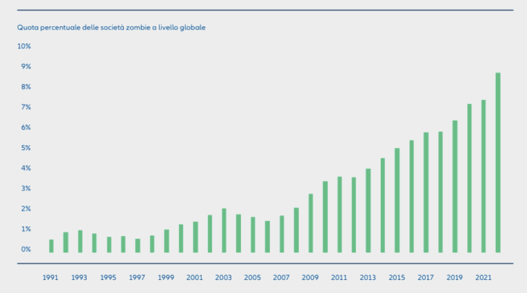 Figura 2: Le società zombie sono aumentate ma riusciranno a sopravvivere al contesto di tassi “più alti più a lungo”?