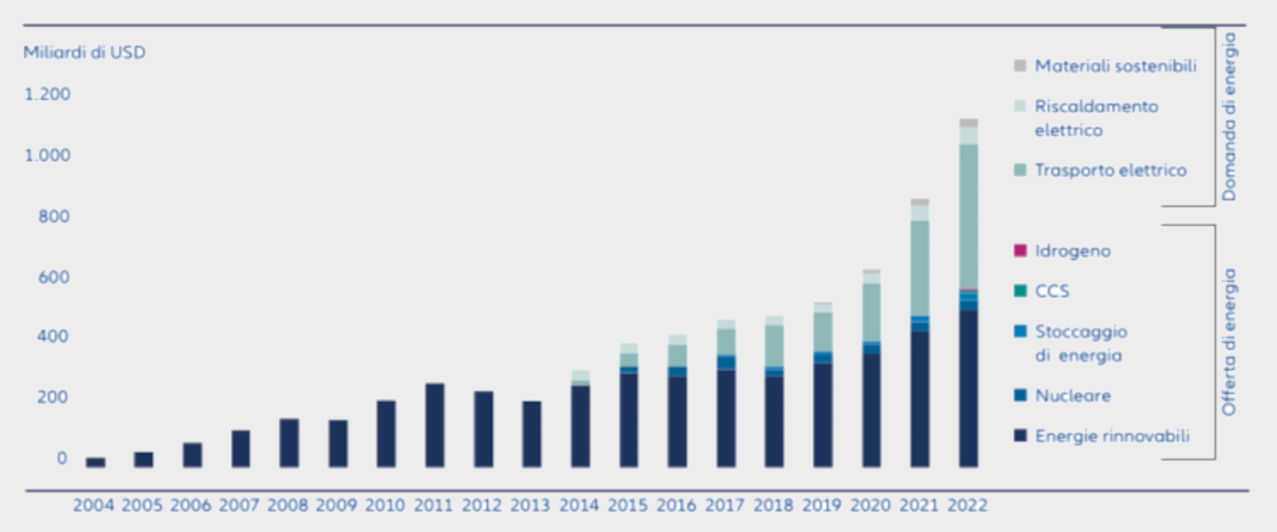 Figura 5: Quanti investimenti occorreranno ancora per la transizione energetica globale?