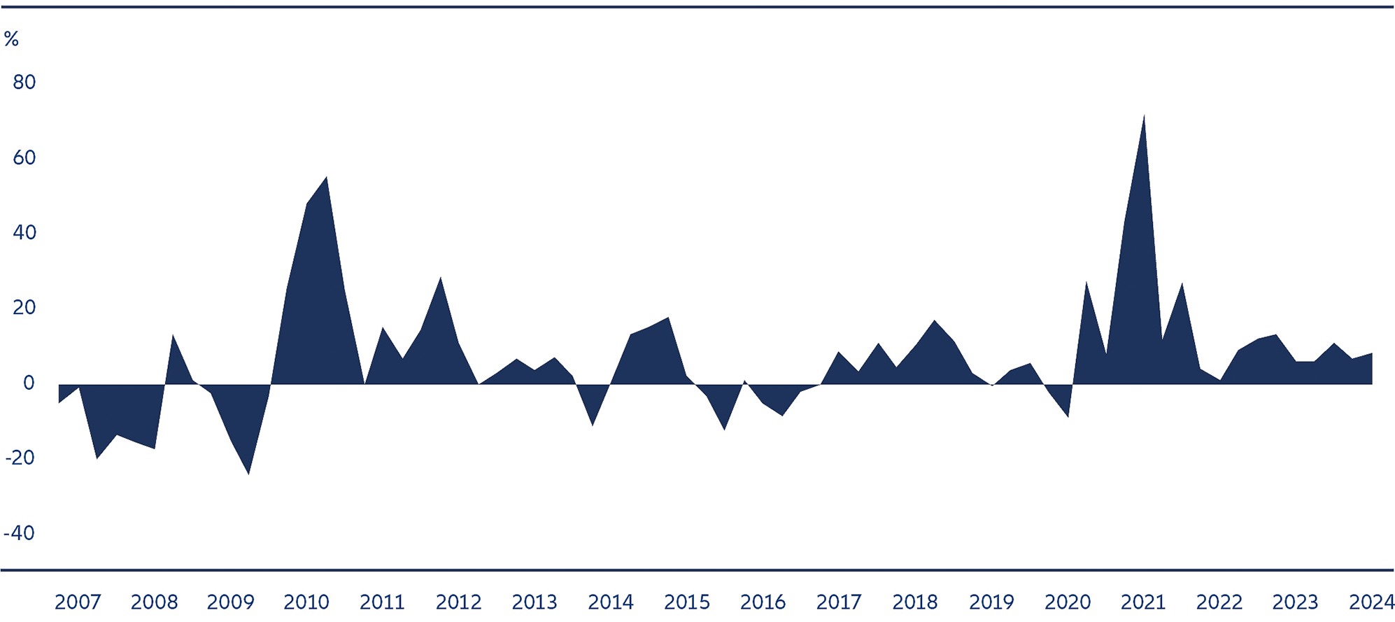 Grafico 1: Gli utili delle imprese USA rimangono solidi