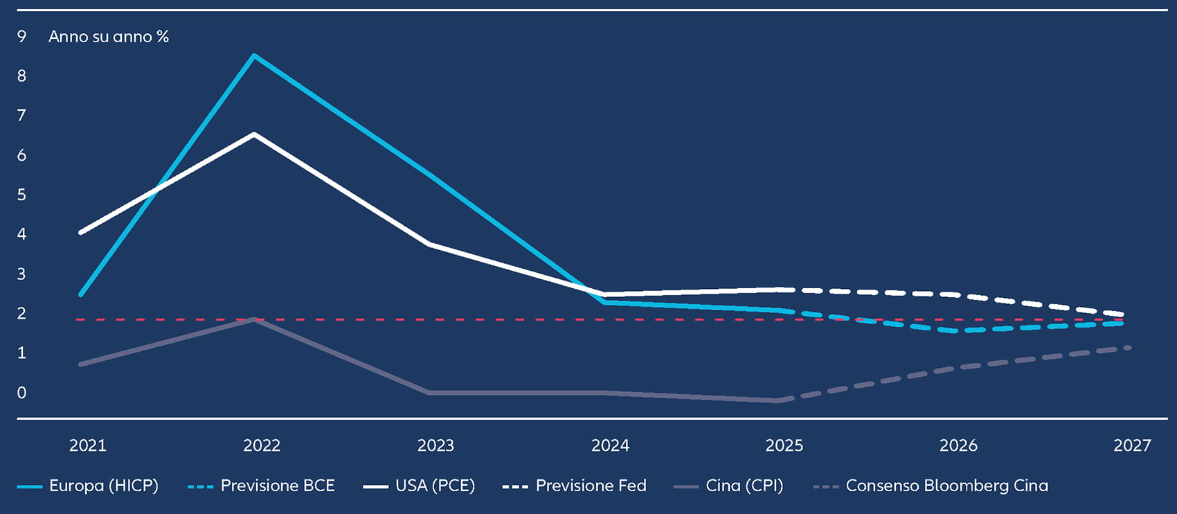 L’inflazione seguirà traiettorie divergenti: in aumento negli Stati Uniti, mentre resterà contenuta in Europa e Asia, delineando uno scenario di politica monetaria asincrona.
