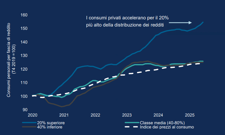 At first glance, the US economy looks resilient. But dig deeper, and the picture becomes more uneven. A “K-shaped” economy is taking hold: the upper arm of the K reflects higher-income households continuing to spend freely, while the lower arm shows lower-income Americans squeezed by persistent price pressures. If this divergence persists, questions could emerge about the durability of growth.