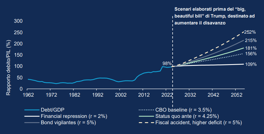Rising US national debt (USD 36 trillion and counting) is an increasing focus for bond markets, worried about the government’s ability to repay investors in the longer term.
