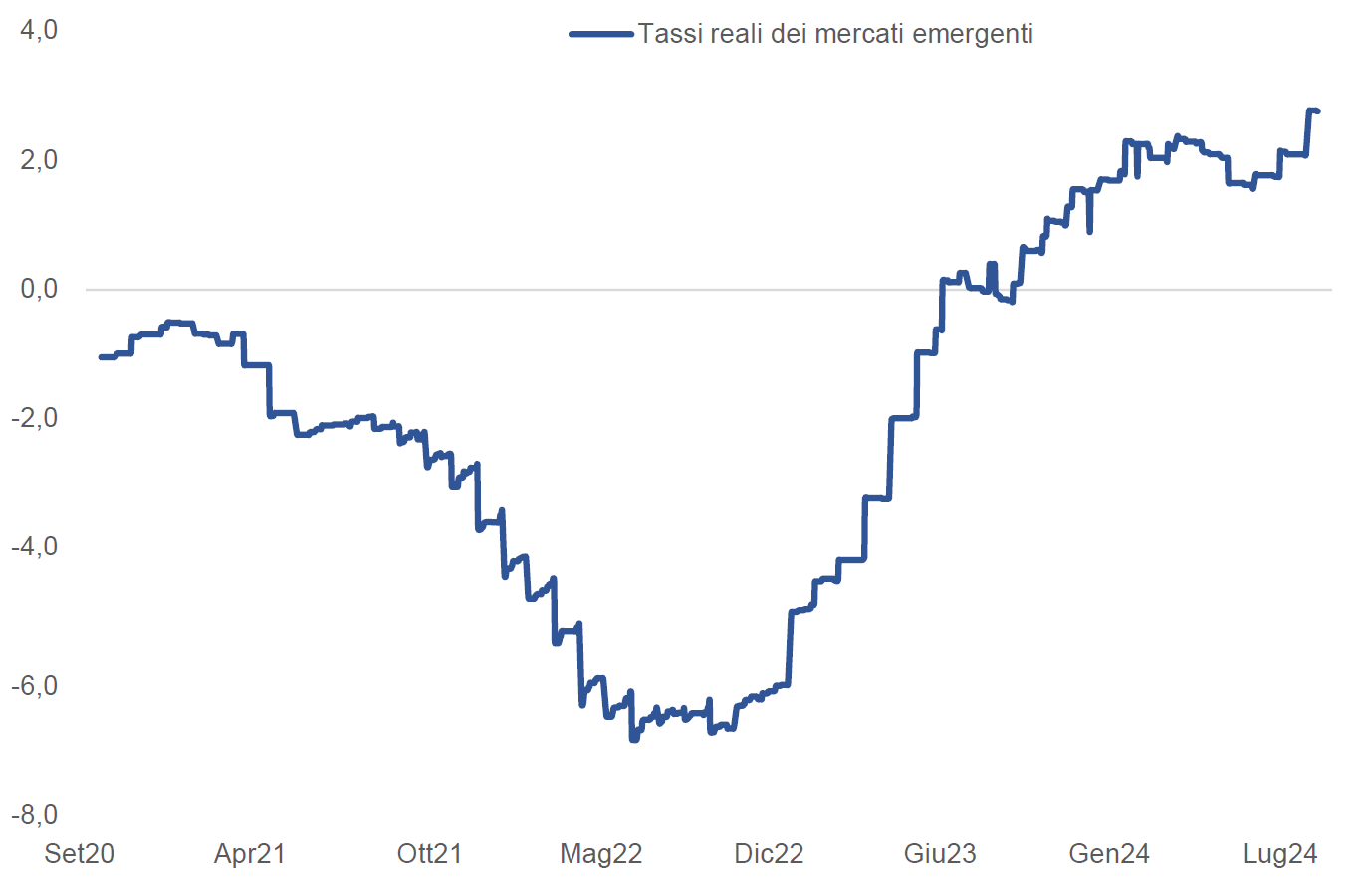 I tassi reali dei mercati emergenti sono ai massimi pluriennali, lasciando alle banche centrali ampio margine per tagliare i tassi 