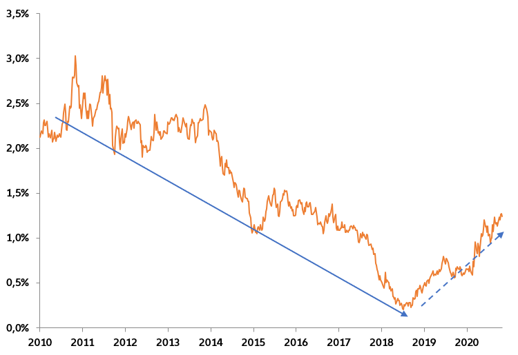 Grafico : Differenziale di rendimento tra Treasury a 5 e 30 anni (2010-2020)