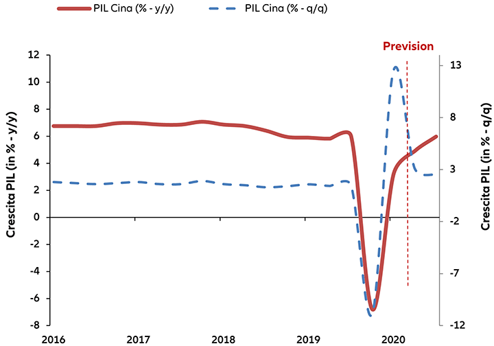 Grafico: Crescita del PIL a/a e t/t (dato effettivo a settembre 2020; stima sino a dicembre 2020)