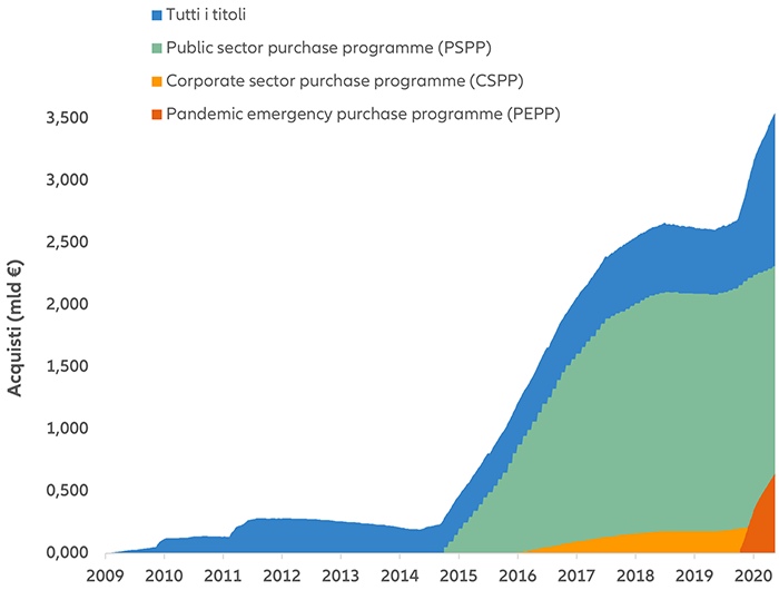 Grafico: Bilancio della BCE, considerando i principali programmi di acquisto di asset (2009-2020)